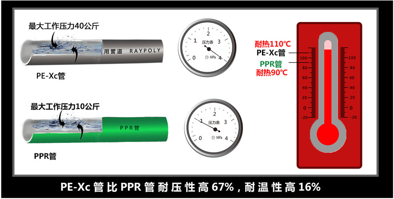 PPR与PE-Xc管水压对比图.jpg