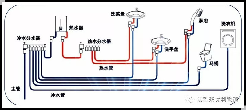 水管也能像电线管一样路路分明啦,来保利重新定义家装水管_来保利管业